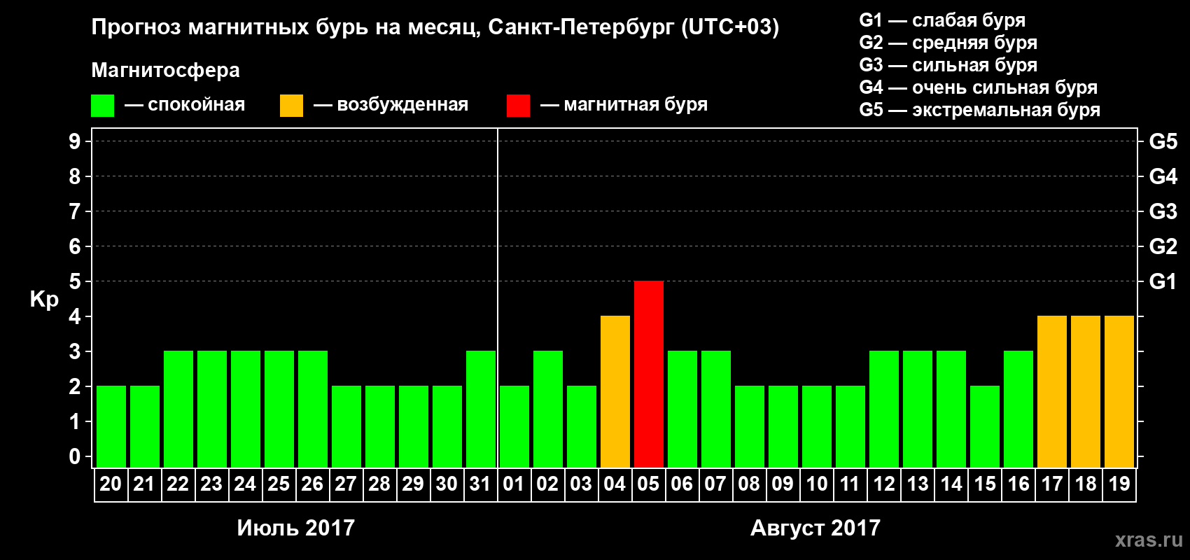 Прогноз максимального суточного геомагнитного индекса Kp на <b>1 месяц</b> (31 день) <b>с 20 июля по 19 августа 2017 г</b>