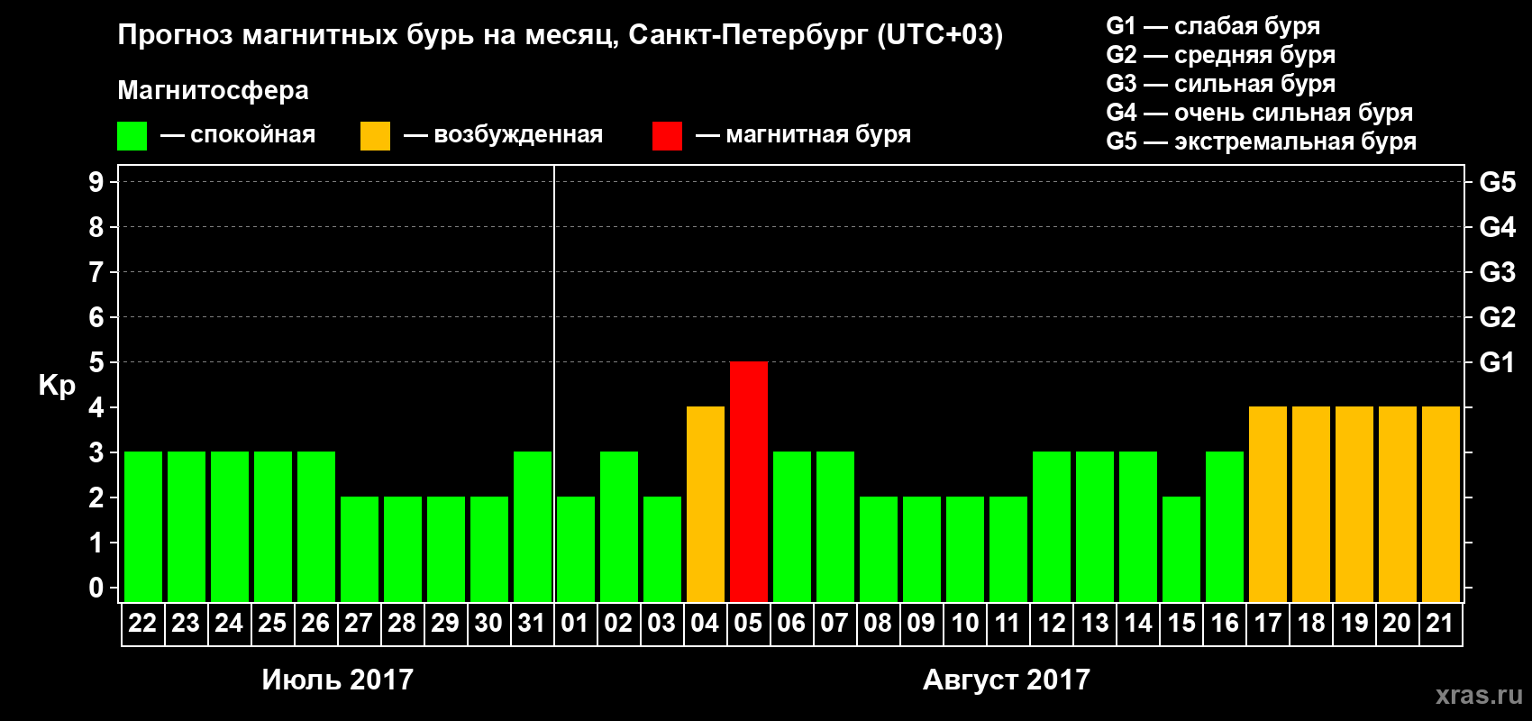 Прогноз максимального суточного геомагнитного индекса Kp на <b>1 месяц</b> (31 день) <b>с 22 июля по 21 августа 2017 г</b>