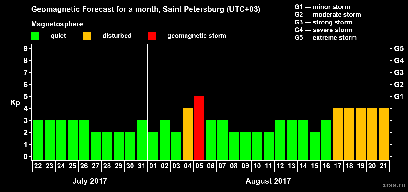 Forecast of the daily maximal value of geomagnetic index Kp for <b>1 month</b> (31 days) <b>from Jul 22, 2017 to Aug 21, 2017</b>