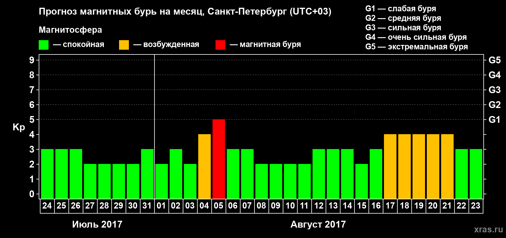Прогноз максимального суточного геомагнитного индекса Kp на <b>1 месяц</b> (31 день) <b>с 24 июля по 23 августа 2017 г</b>