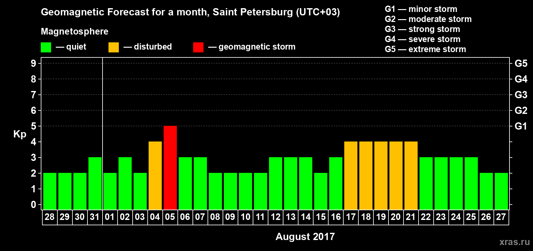 Forecast of the daily maximal value of geomagnetic index Kp for <b>1 month</b> (31 days) <b>from Jul 28, 2017 to Aug 27, 2017</b>