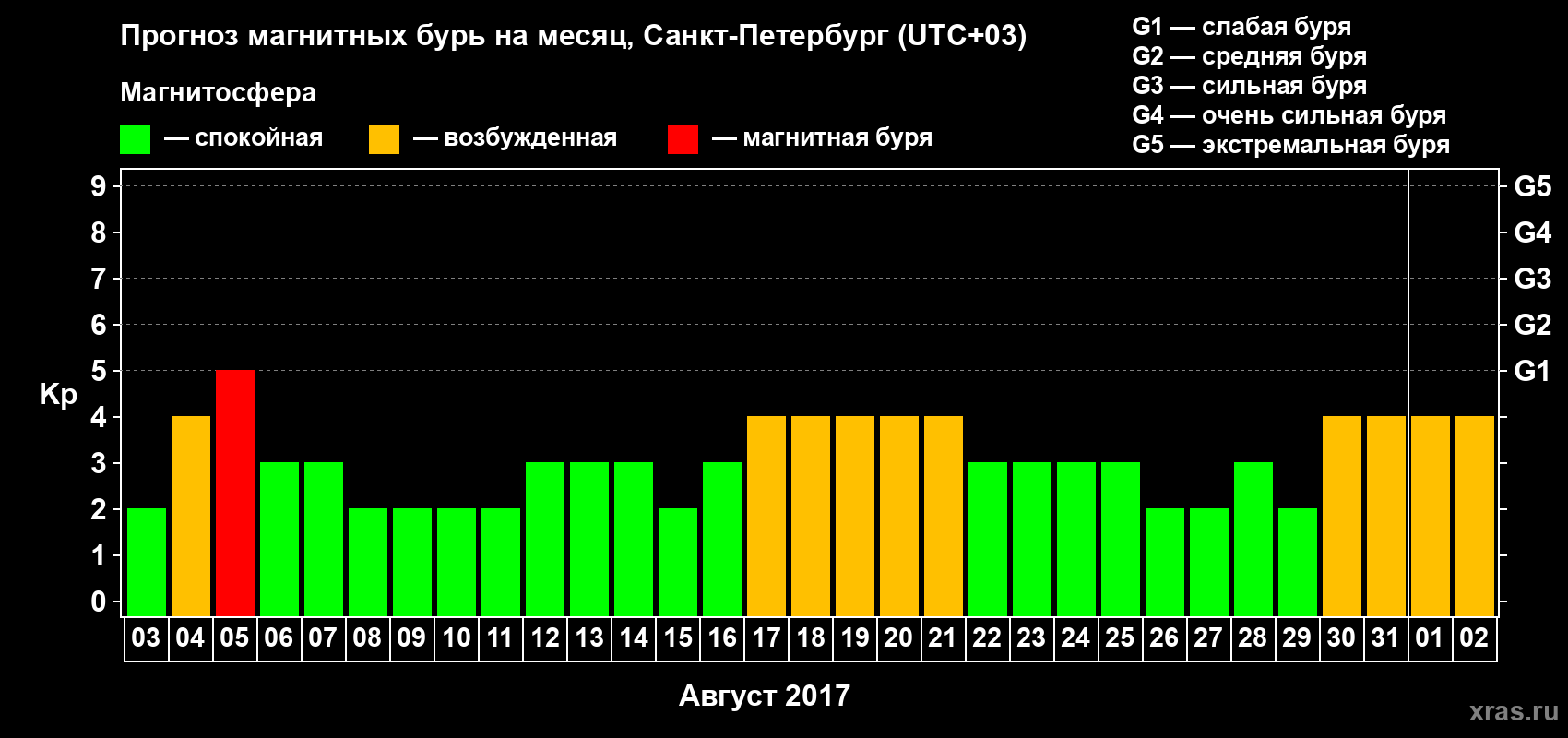 Прогноз максимального суточного геомагнитного индекса Kp на <b>1 месяц</b> (31 день) <b>с 03 августа по 02 сентября 2017 г</b>