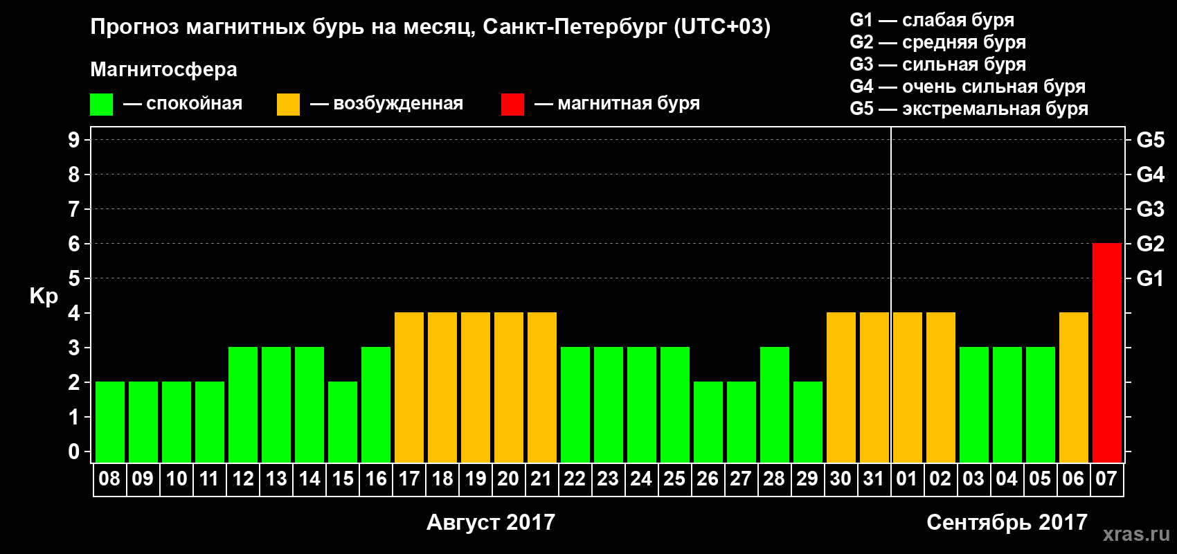 Прогноз максимального суточного геомагнитного индекса Kp на <b>1 месяц</b> (31 день) <b>с 08 августа по 07 сентября 2017 г</b>