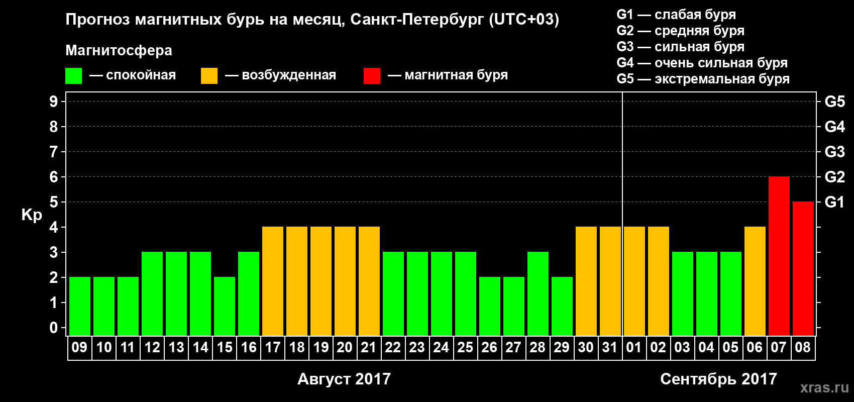 Прогноз максимального суточного геомагнитного индекса Kp на <b>1 месяц</b> (31 день) <b>с 09 августа по 08 сентября 2017 г</b>