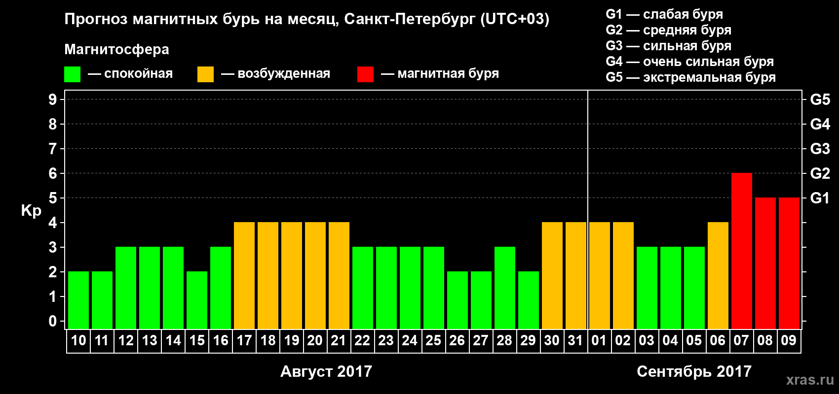 Прогноз максимального суточного геомагнитного индекса Kp на <b>1 месяц</b> (31 день) <b>с 10 августа по 09 сентября 2017 г</b>