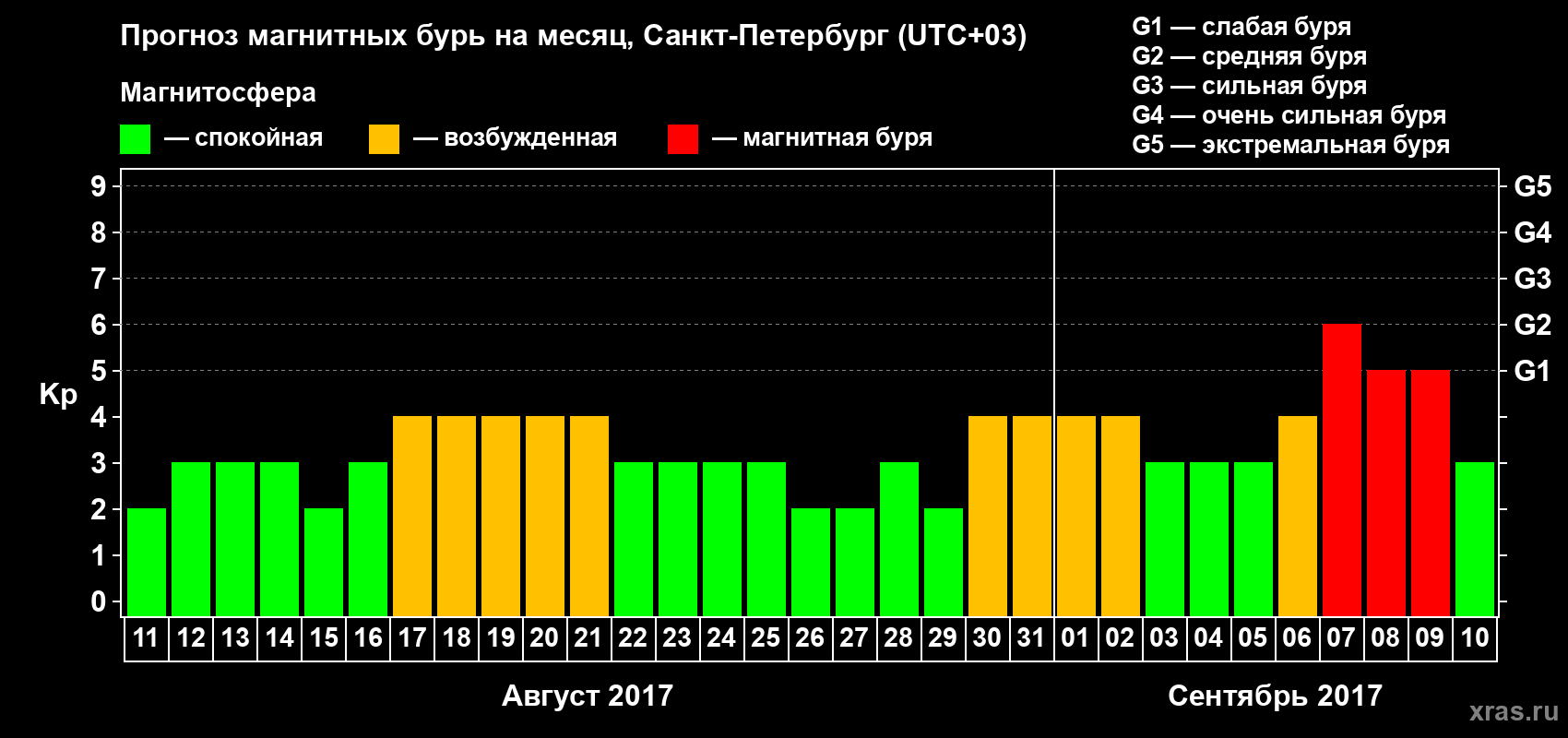 Прогноз максимального суточного геомагнитного индекса Kp на <b>1 месяц</b> (31 день) <b>с 11 августа по 10 сентября 2017 г</b>