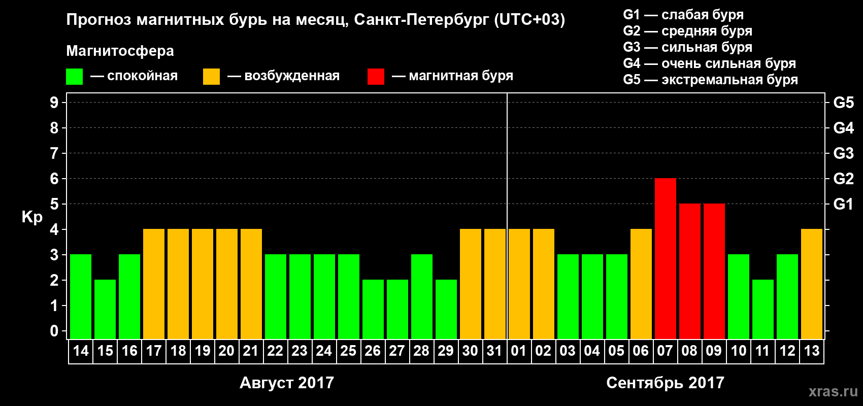 Прогноз максимального суточного геомагнитного индекса Kp на <b>1 месяц</b> (31 день) <b>с 14 августа по 13 сентября 2017 г</b>
