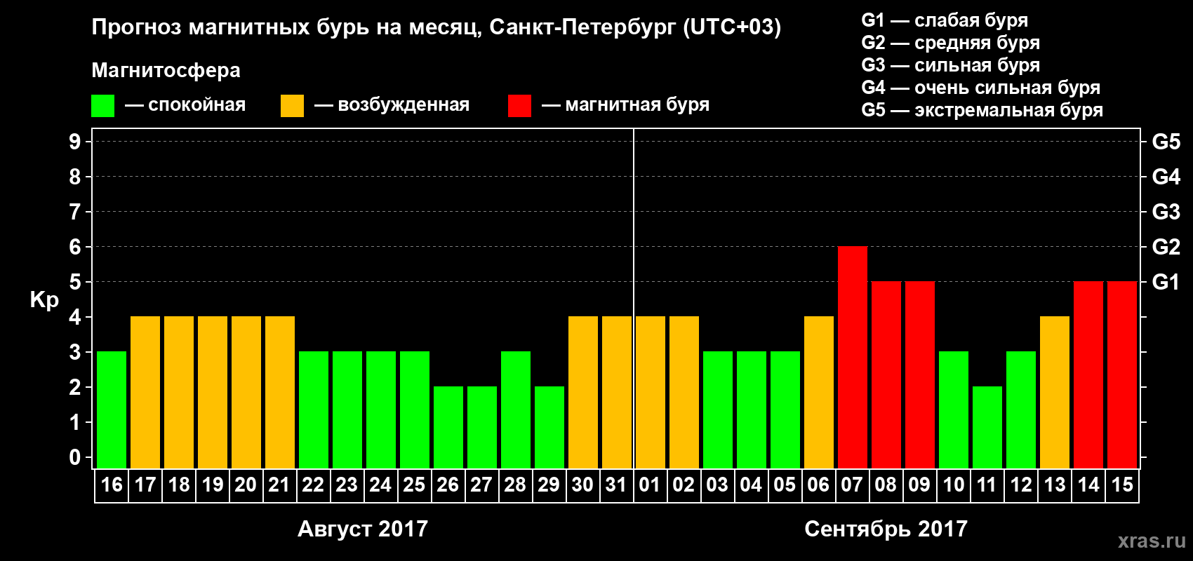Прогноз максимального суточного геомагнитного индекса Kp на <b>1 месяц</b> (31 день) <b>с 16 августа по 15 сентября 2017 г</b>