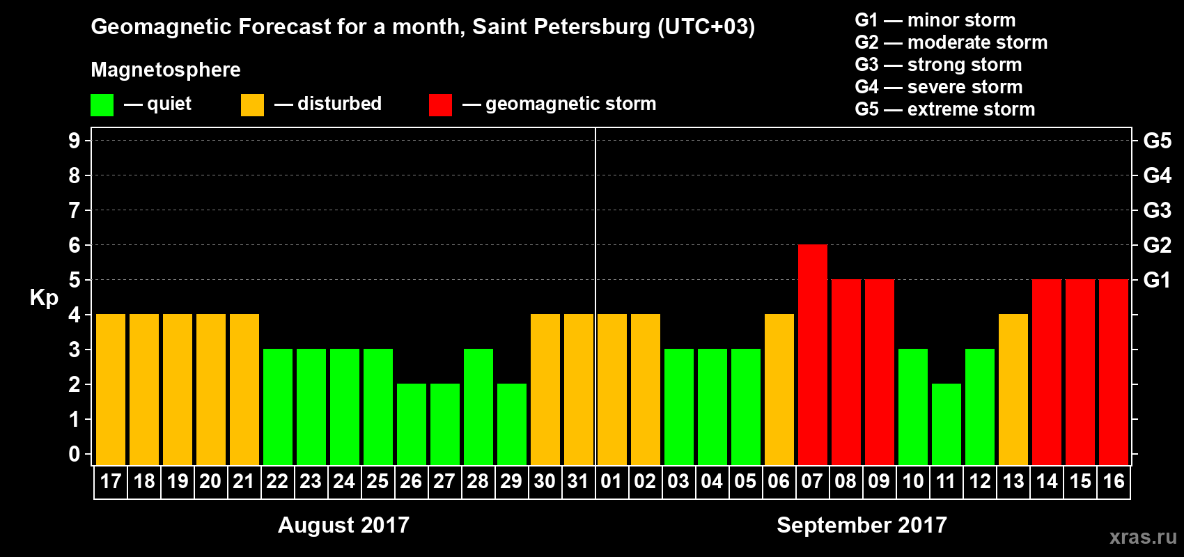 Forecast of the daily maximal value of geomagnetic index Kp for <b>1 month</b> (31 days) <b>from Aug 17, 2017 to Sep 16, 2017</b>