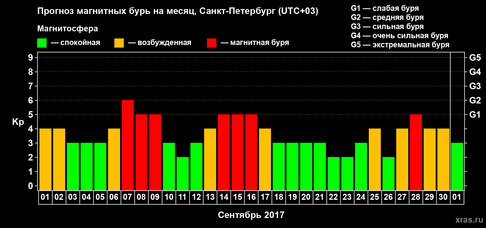 Прогноз максимального суточного геомагнитного индекса Kp на <b>1 месяц</b> (31 день) <b>с 01 сентября по 01 октября 2017 г</b>