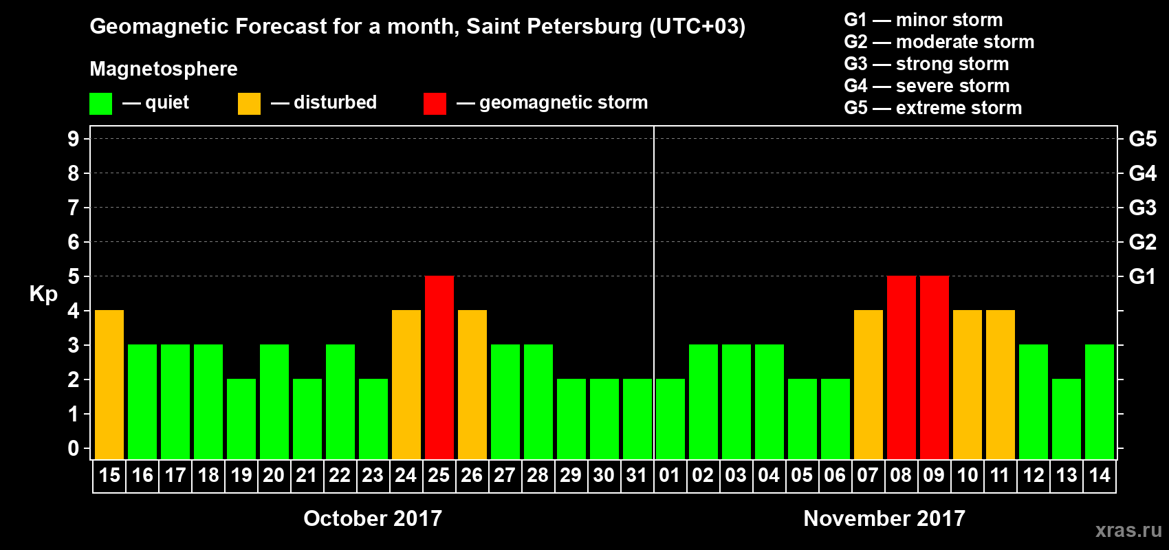 Forecast of the daily maximal value of geomagnetic index Kp for <b>1 month</b> (31 days) <b>from Oct 15, 2017 to Nov 14, 2017</b>