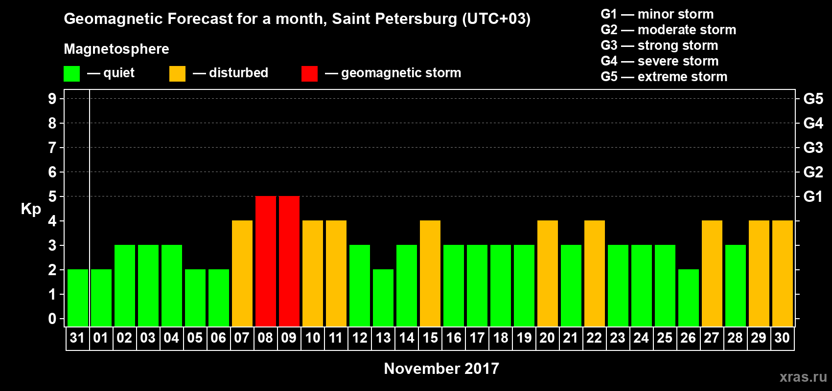 Forecast of the daily maximal value of geomagnetic index Kp for <b>1 month</b> (31 days) <b>from Oct 31, 2017 to Nov 30, 2017</b>