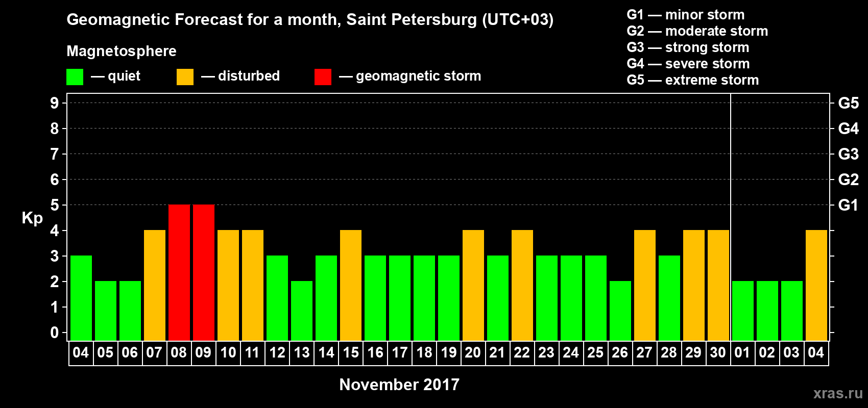 Forecast of the daily maximal value of geomagnetic index Kp for <b>1 month</b> (31 days) <b>from Nov 04, 2017 to Dec 04, 2017</b>