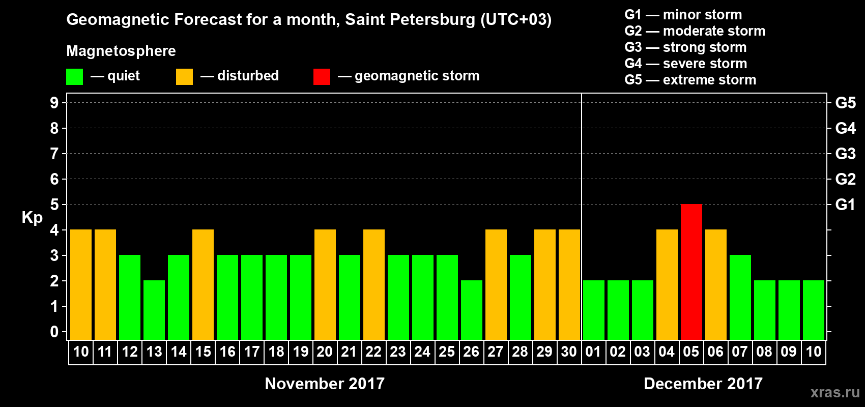 Forecast of the daily maximal value of geomagnetic index Kp for <b>1 month</b> (31 days) <b>from Nov 10, 2017 to Dec 10, 2017</b>
