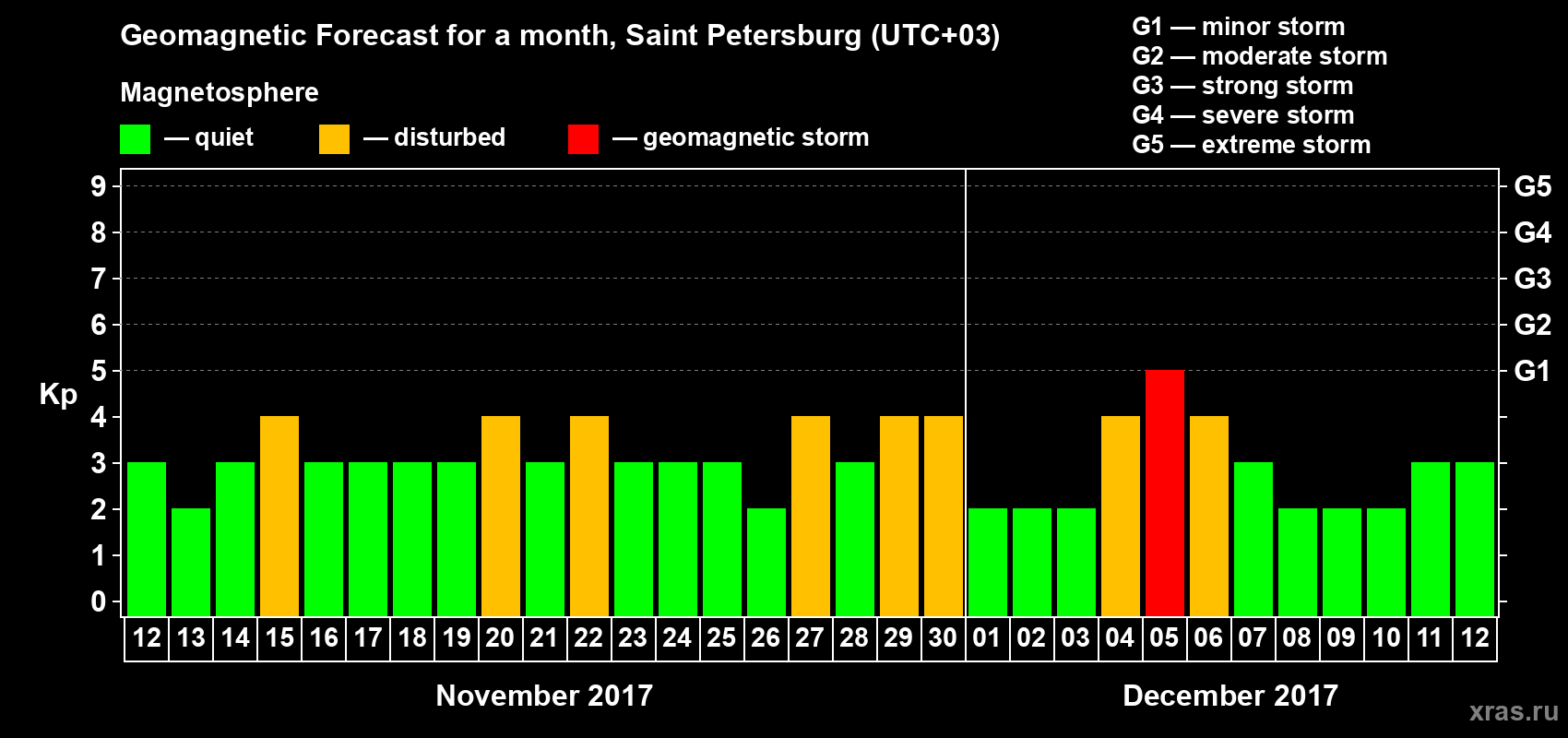 Forecast of the daily maximal value of geomagnetic index Kp for <b>1 month</b> (31 days) <b>from Nov 12, 2017 to Dec 12, 2017</b>