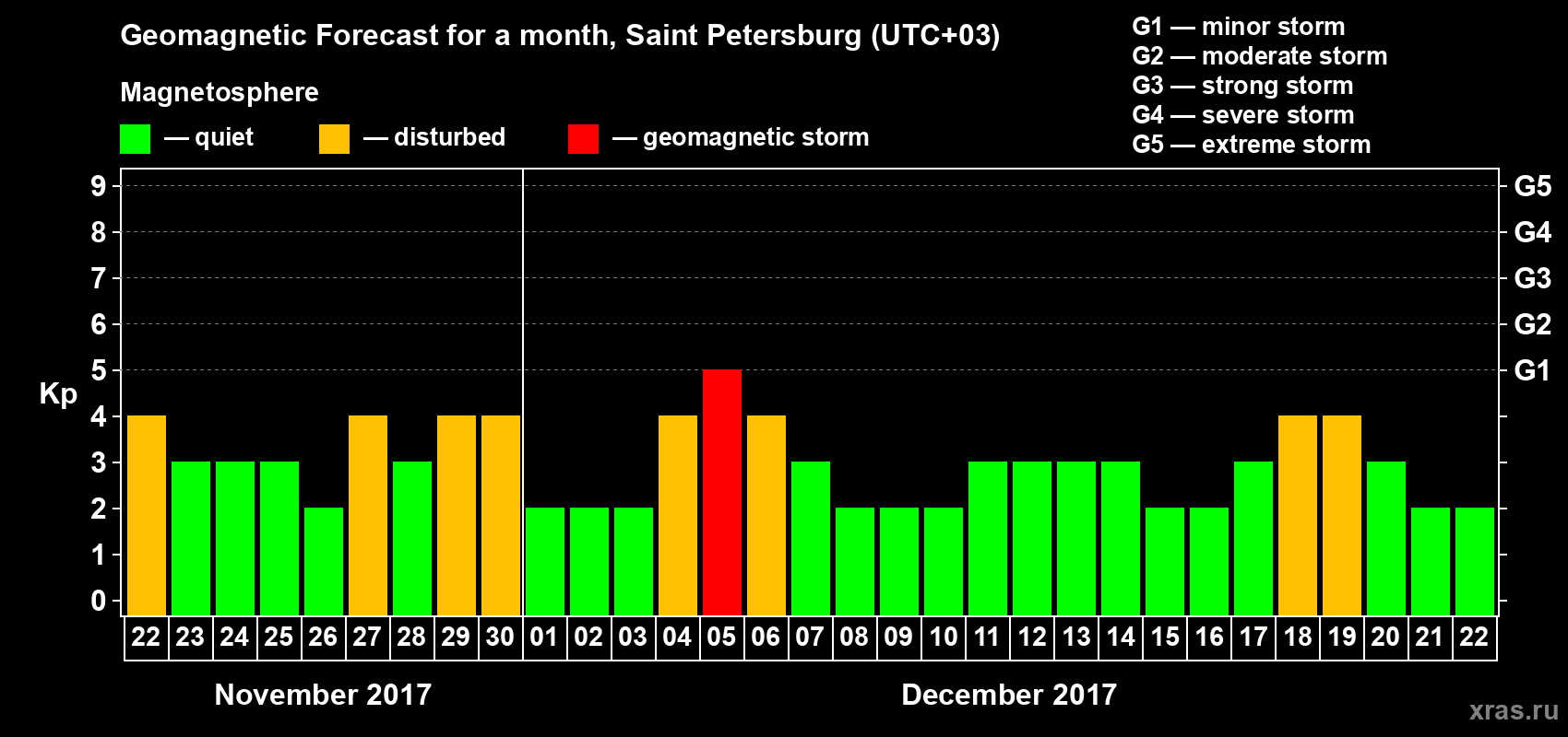 Forecast of the daily maximal value of geomagnetic index Kp for <b>1 month</b> (31 days) <b>from Nov 22, 2017 to Dec 22, 2017</b>