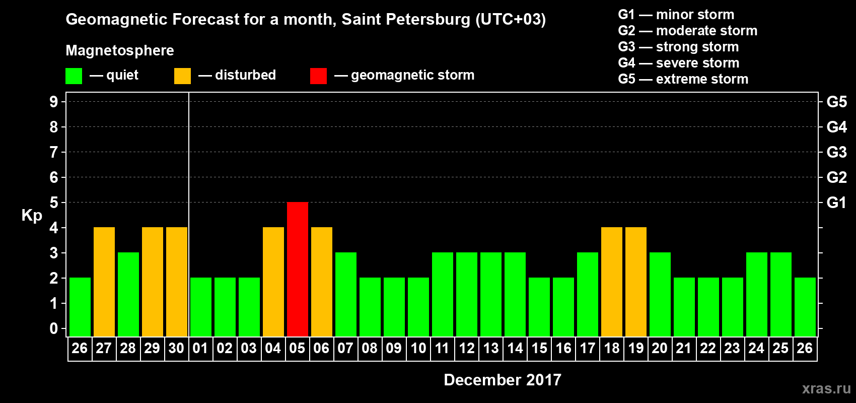 Forecast of the daily maximal value of geomagnetic index Kp for <b>1 month</b> (31 days) <b>from Nov 26, 2017 to Dec 26, 2017</b>