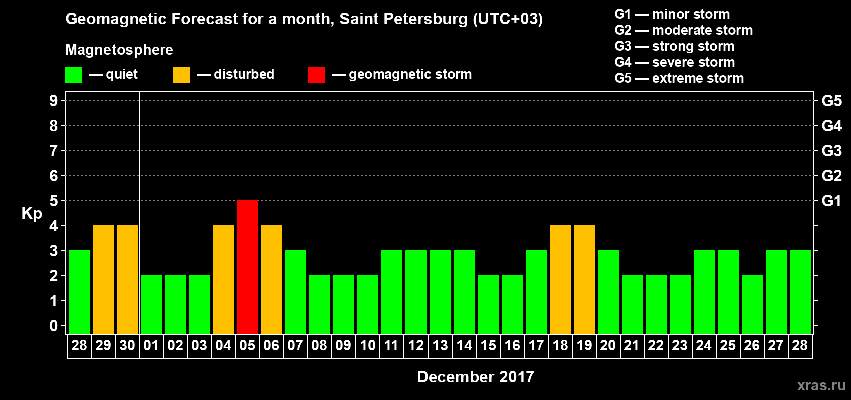 Forecast of the daily maximal value of geomagnetic index Kp for <b>1 month</b> (31 days) <b>from Nov 28, 2017 to Dec 28, 2017</b>