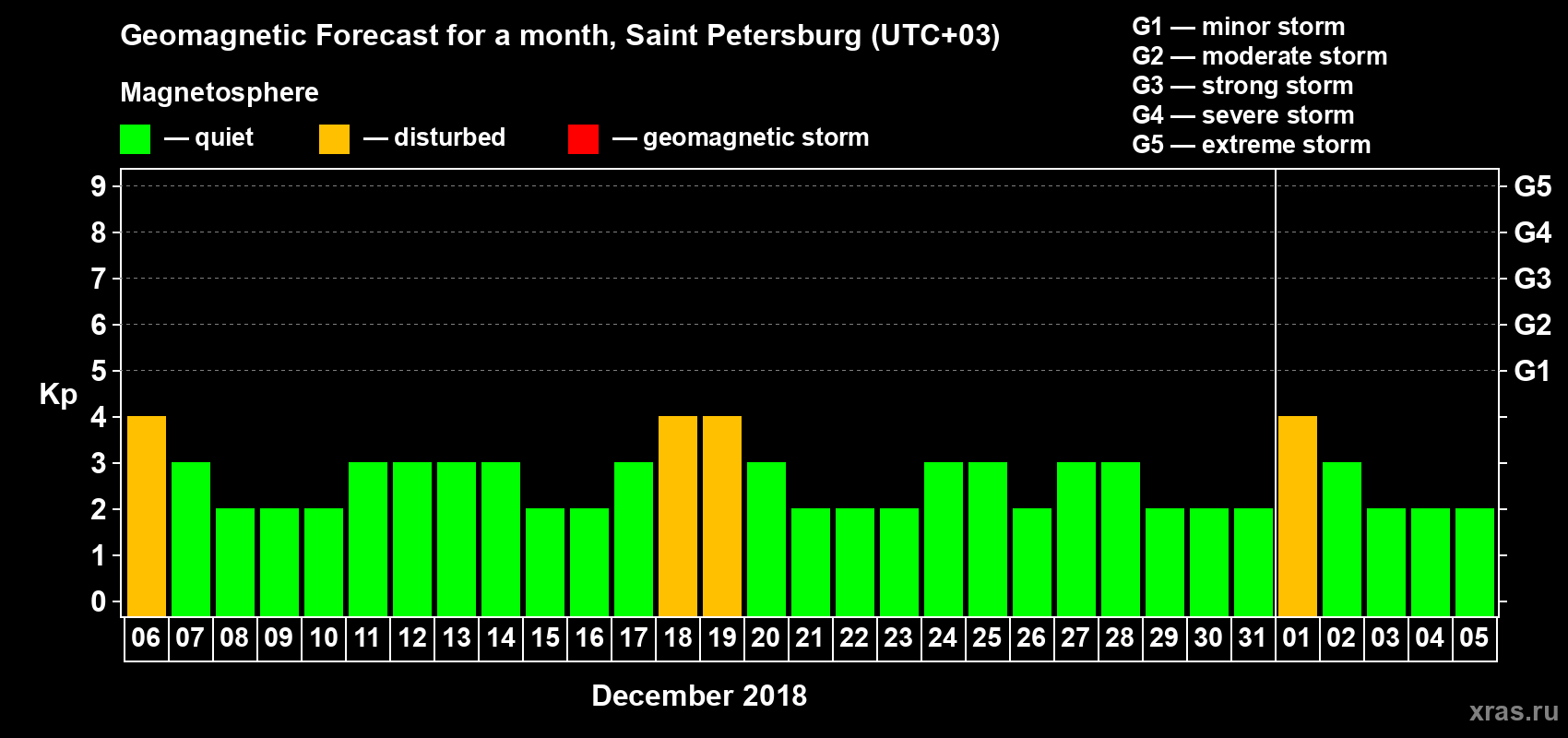 Forecast of the daily maximal value of geomagnetic index Kp for <b>1 month</b> (31 days) <b>from Dec 06, 2017 to Jan 05, 2018</b>