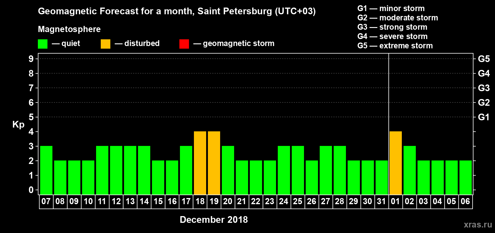 Forecast of the daily maximal value of geomagnetic index Kp for <b>1 month</b> (31 days) <b>from Dec 07, 2017 to Jan 06, 2018</b>