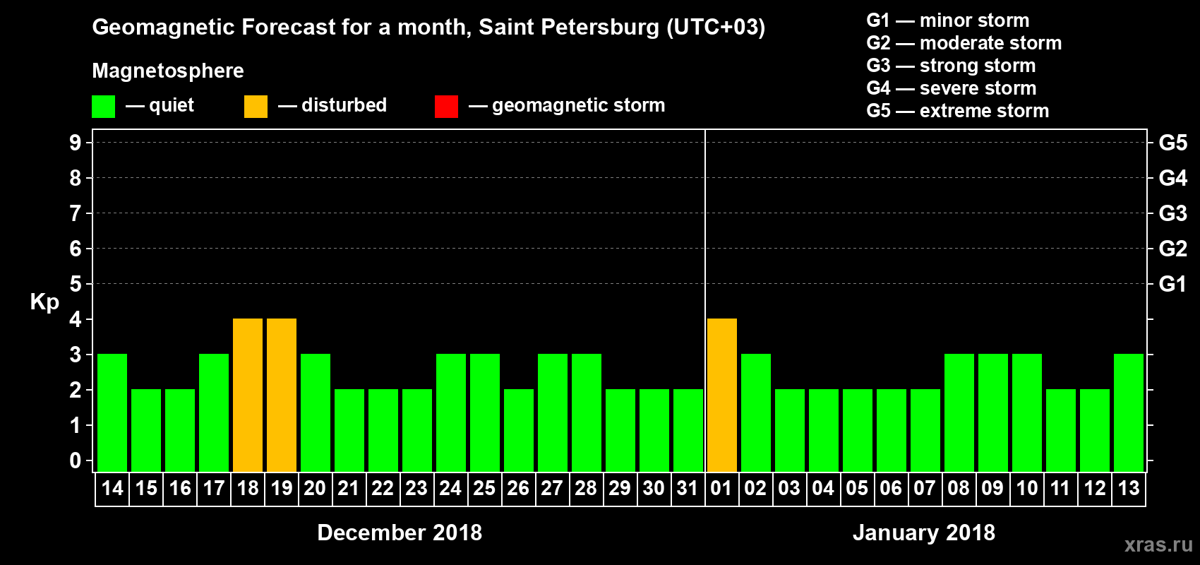 Forecast of the daily maximal value of geomagnetic index Kp for <b>1 month</b> (31 days) <b>from Dec 14, 2017 to Jan 13, 2018</b>