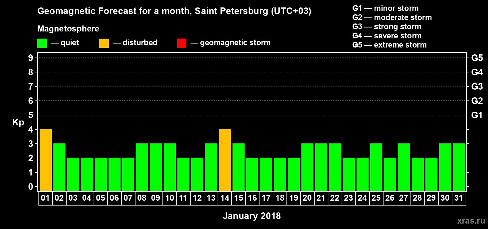Forecast of the daily maximal value of geomagnetic index Kp for <b>1 month</b> (31 days) <b>from Jan 01, 2018 to Jan 31, 2018</b>