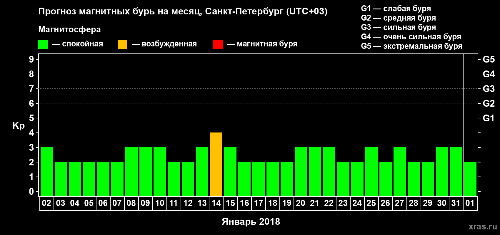 Прогноз максимального суточного геомагнитного индекса Kp на <b>1 месяц</b> (31 день) <b>с 02 января по 01 февраля 2018 г</b>