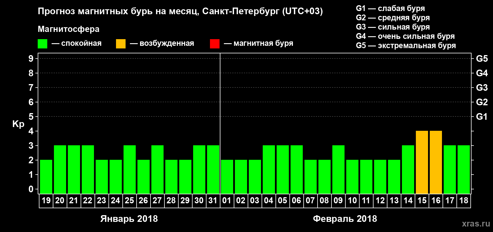 Прогноз максимального суточного геомагнитного индекса Kp на <b>1 месяц</b> (31 день) <b>с 19 января по 18 февраля 2018 г</b>