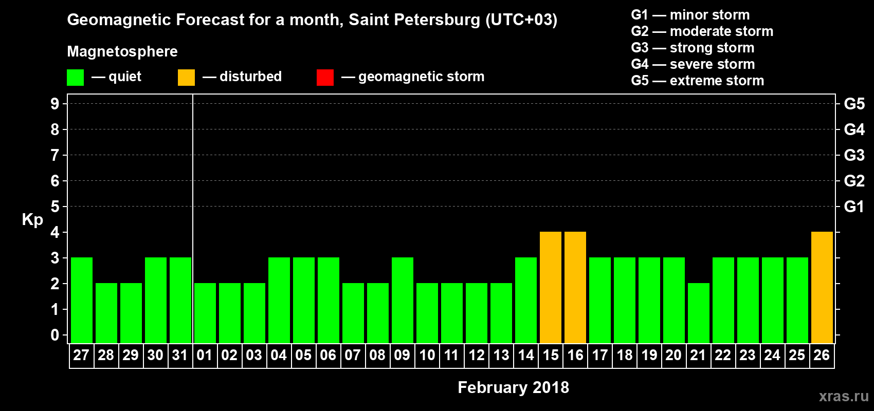 Forecast of the daily maximal value of geomagnetic index Kp for <b>1 month</b> (31 days) <b>from Jan 27, 2018 to Feb 26, 2018</b>