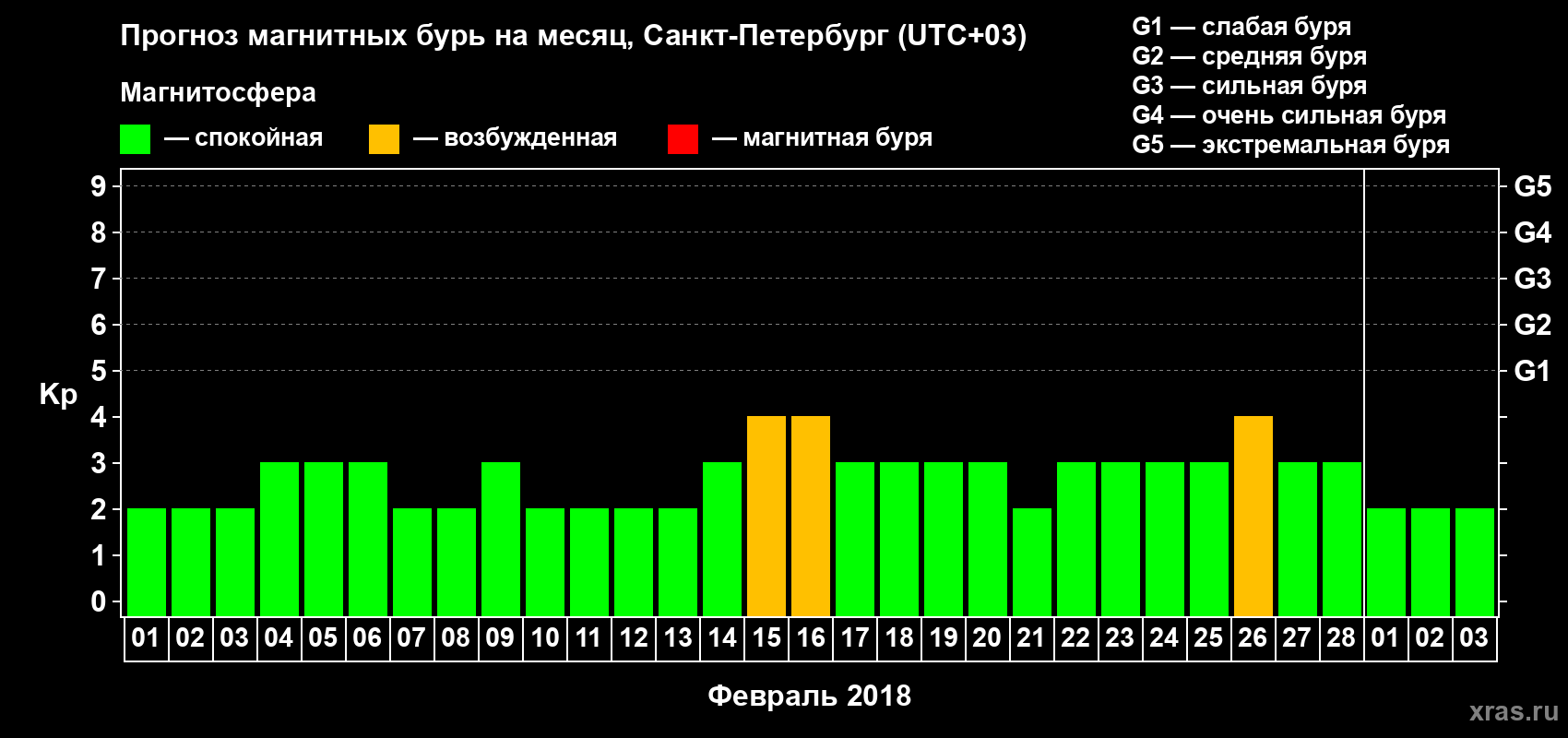 Прогноз максимального суточного геомагнитного индекса Kp на <b>1 месяц</b> (31 день) <b>с 01 февраля по 03 марта 2018 г</b>