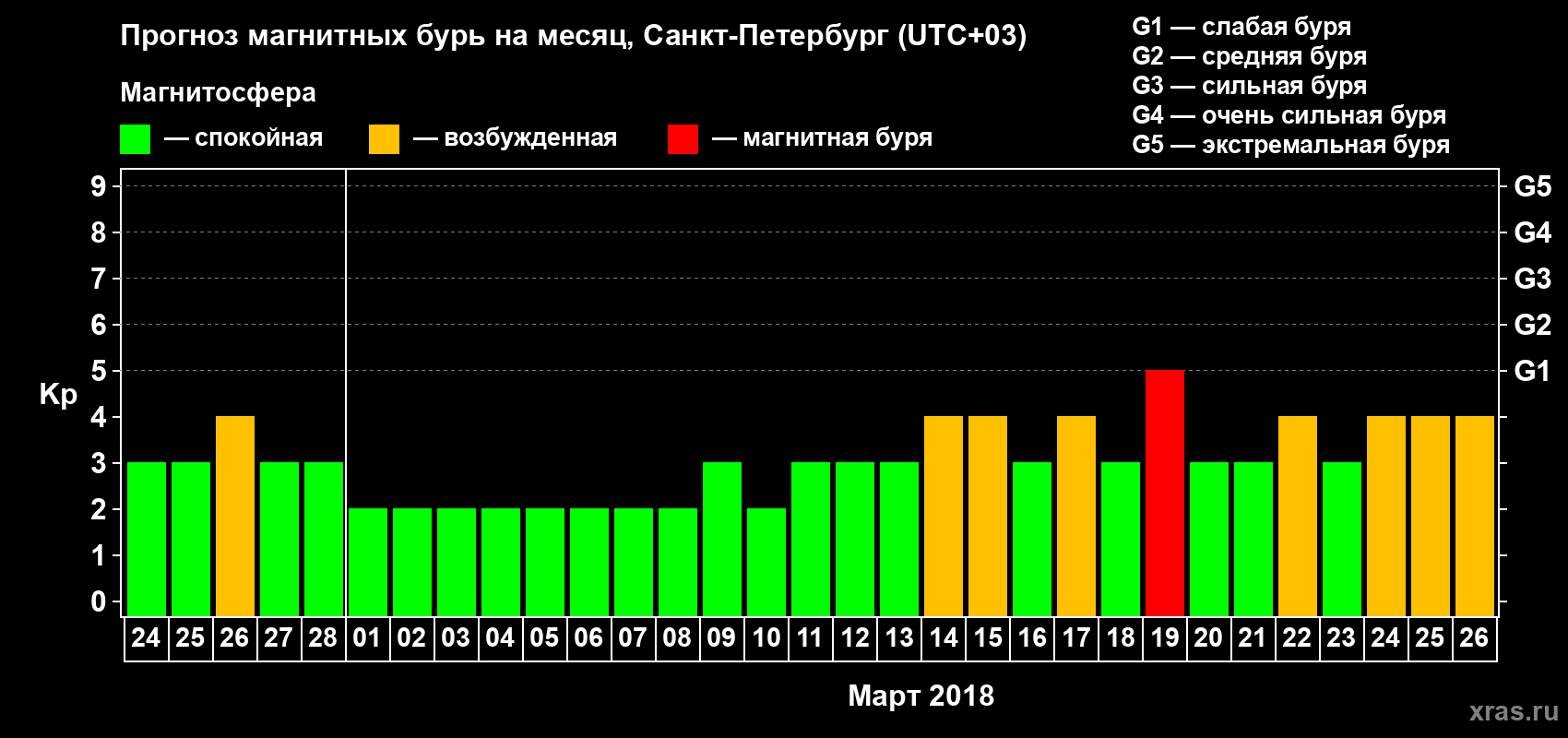 Прогноз максимального суточного геомагнитного индекса Kp на <b>1 месяц</b> (31 день) <b>с 24 февраля по 26 марта 2018 г</b>