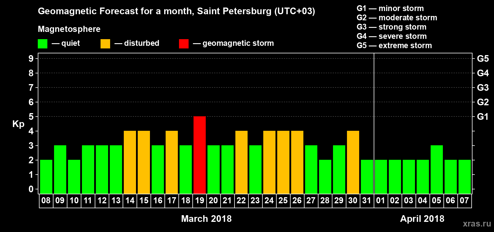 Forecast of the daily maximal value of geomagnetic index Kp for <b>1 month</b> (31 days) <b>from Mar 08, 2018 to Apr 07, 2018</b>