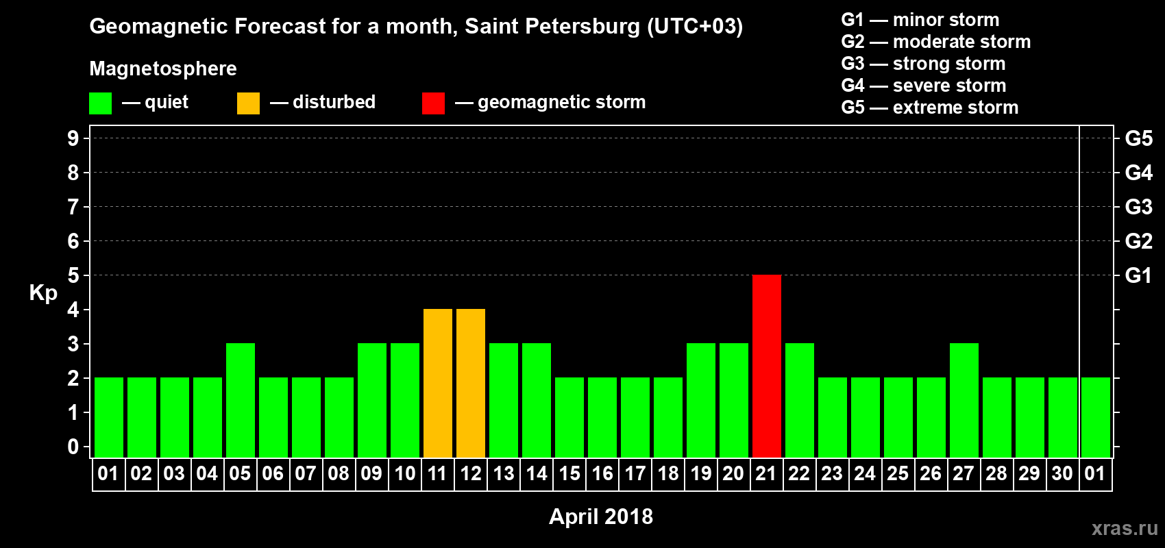 Forecast of the daily maximal value of geomagnetic index Kp for <b>1 month</b> (31 days) <b>from Apr 01, 2018 to May 01, 2018</b>