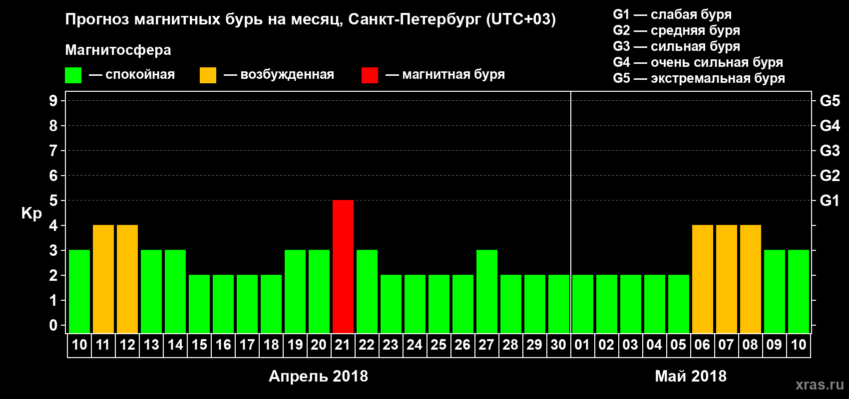 Прогноз максимального суточного геомагнитного индекса Kp на <b>1 месяц</b> (31 день) <b>с 10 апреля по 10 мая 2018 г</b>