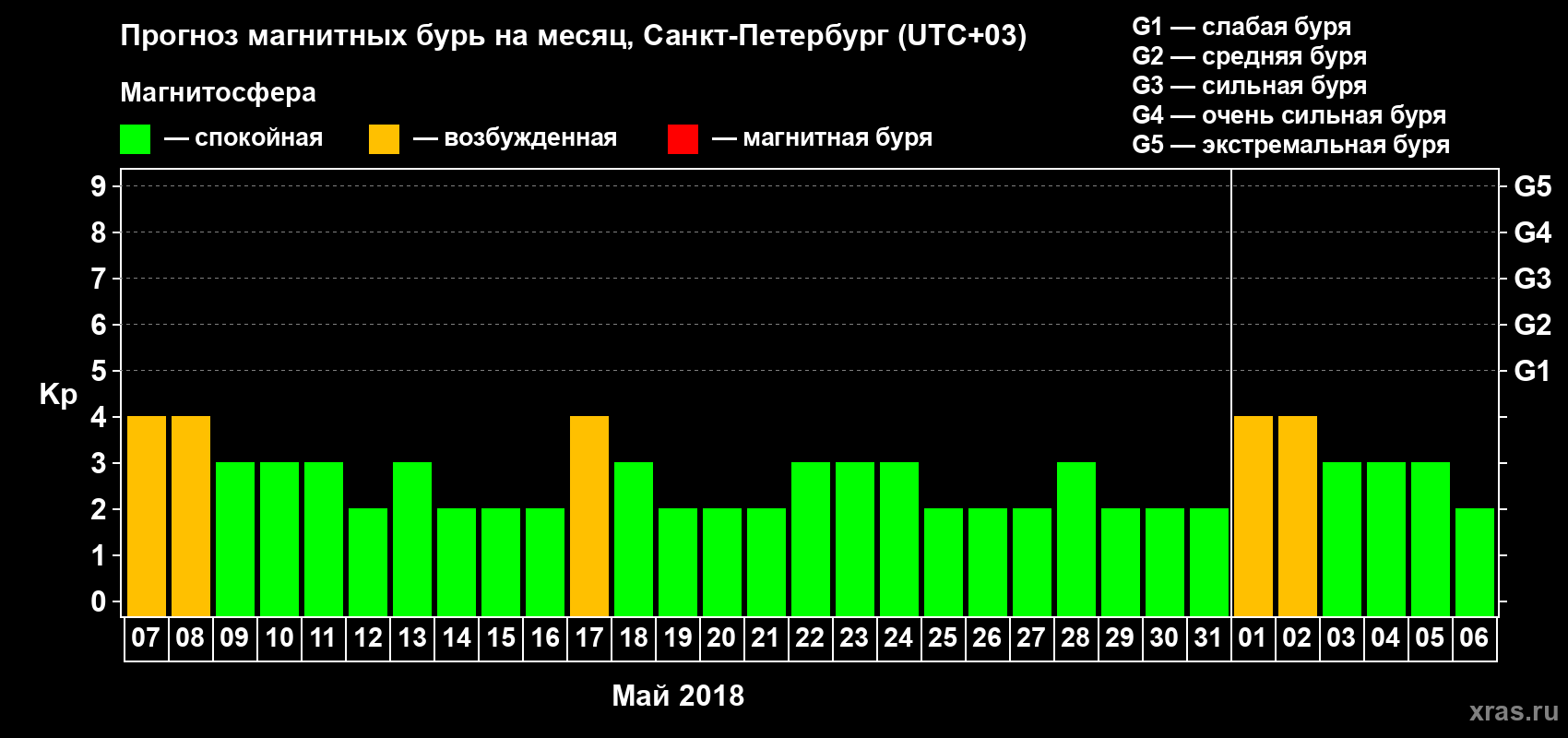 Прогноз максимального суточного геомагнитного индекса Kp на <b>1 месяц</b> (31 день) <b>с 07 мая по 06 июня 2018 г</b>
