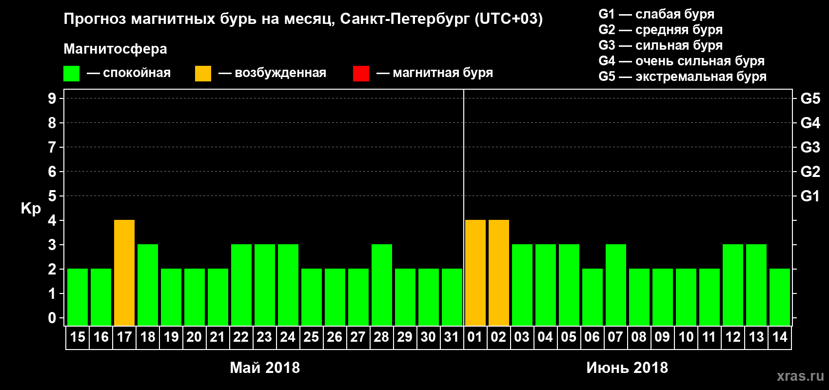 Прогноз максимального суточного геомагнитного индекса Kp на <b>1 месяц</b> (31 день) <b>с 15 мая по 14 июня 2018 г</b>