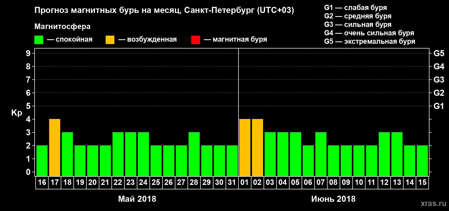 Прогноз максимального суточного геомагнитного индекса Kp на <b>1 месяц</b> (31 день) <b>с 16 мая по 15 июня 2018 г</b>