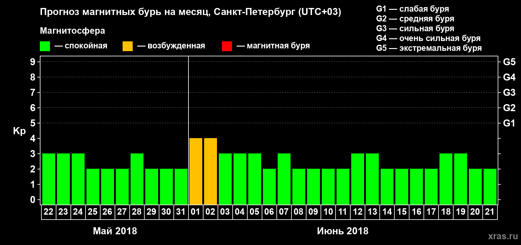 Прогноз максимального суточного геомагнитного индекса Kp на <b>1 месяц</b> (31 день) <b>с 22 мая по 21 июня 2018 г</b>