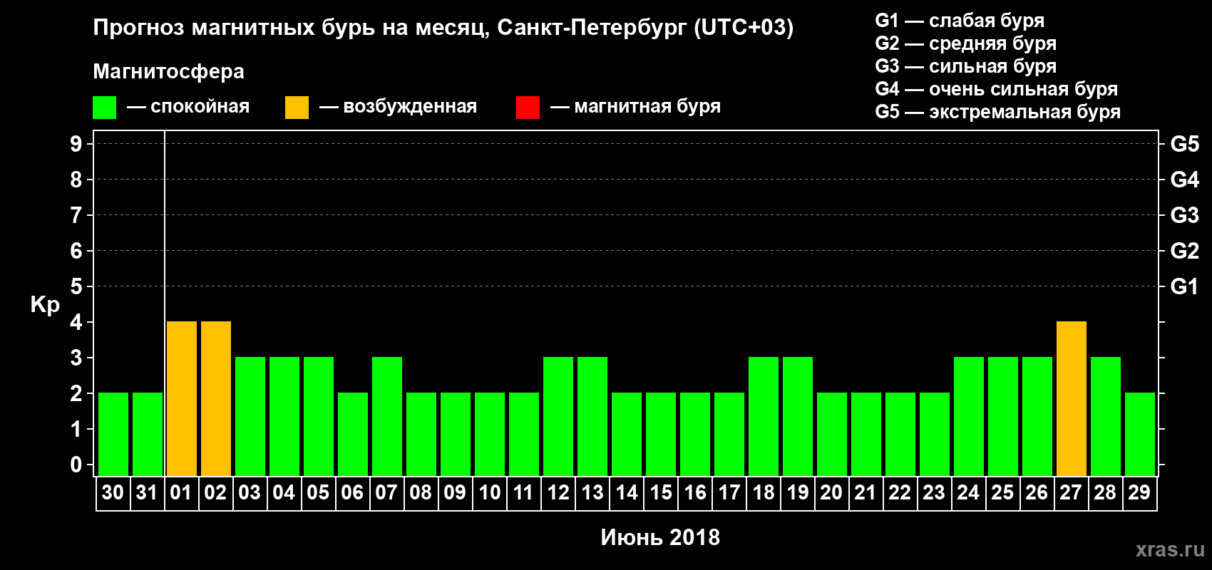 Прогноз максимального суточного геомагнитного индекса Kp на <b>1 месяц</b> (31 день) <b>с 30 мая по 29 июня 2018 г</b>