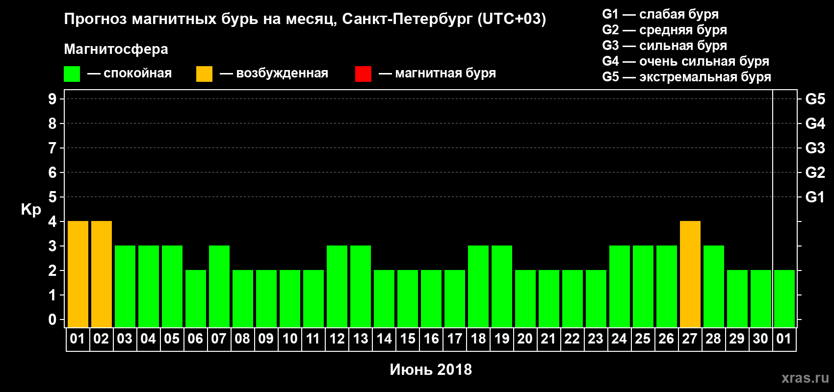 Прогноз максимального суточного геомагнитного индекса Kp на <b>1 месяц</b> (31 день) <b>с 01 июня по 01 июля 2018 г</b>