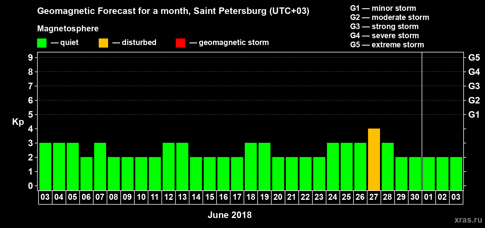 Forecast of the daily maximal value of geomagnetic index Kp for <b>1 month</b> (31 days) <b>from Jun 03, 2018 to Jul 03, 2018</b>
