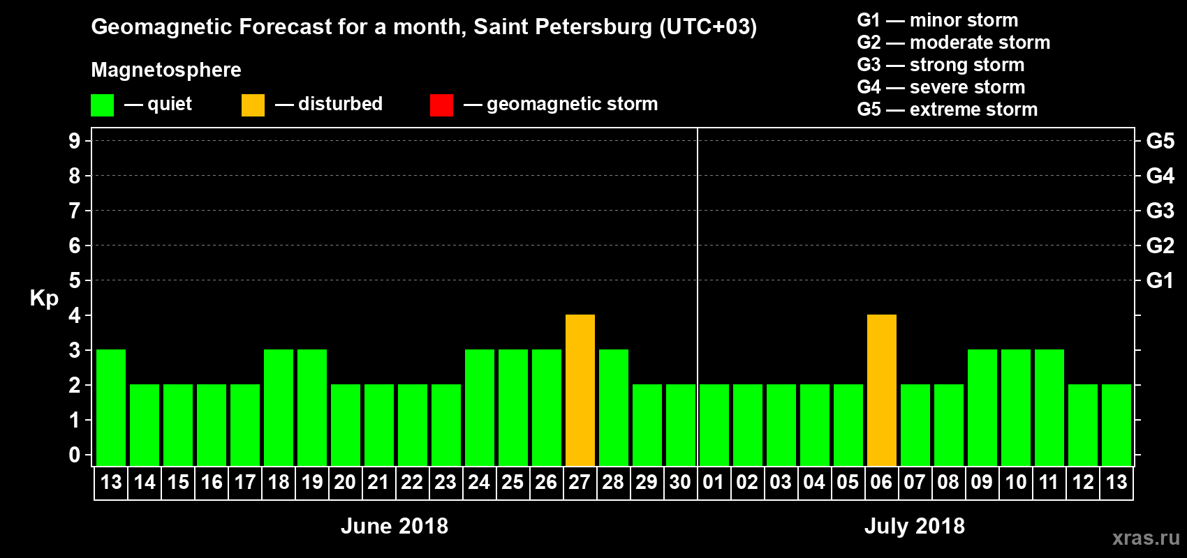 Forecast of the daily maximal value of geomagnetic index Kp for <b>1 month</b> (31 days) <b>from Jun 13, 2018 to Jul 13, 2018</b>
