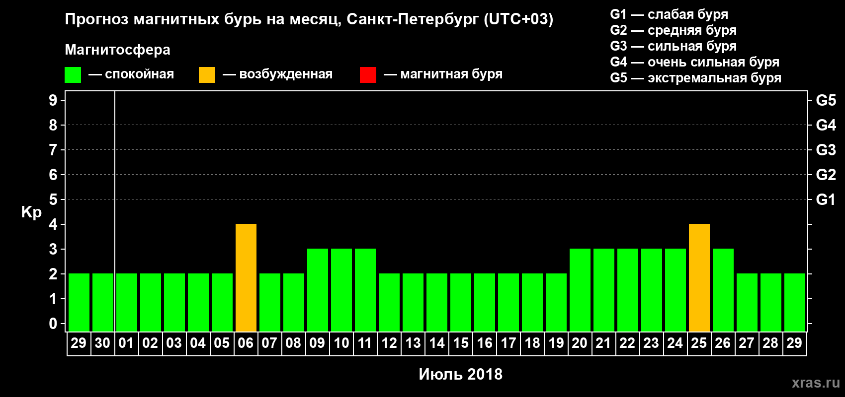 Прогноз максимального суточного геомагнитного индекса Kp на <b>1 месяц</b> (31 день) <b>с 29 июня по 29 июля 2018 г</b>