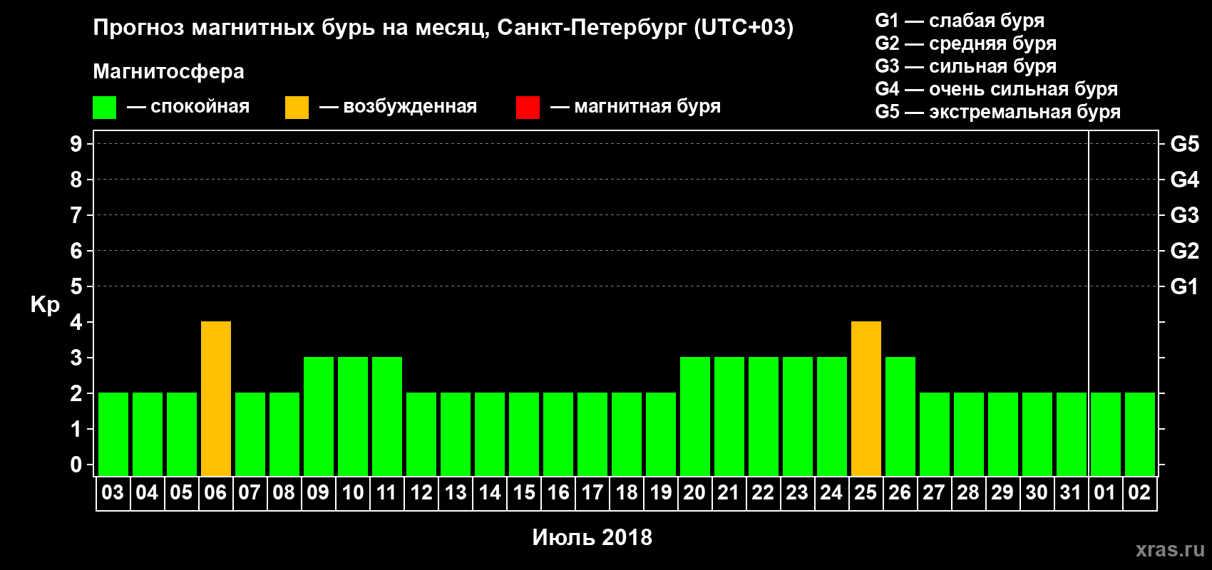 Прогноз максимального суточного геомагнитного индекса Kp на <b>1 месяц</b> (31 день) <b>с 03 июля по 02 августа 2018 г</b>