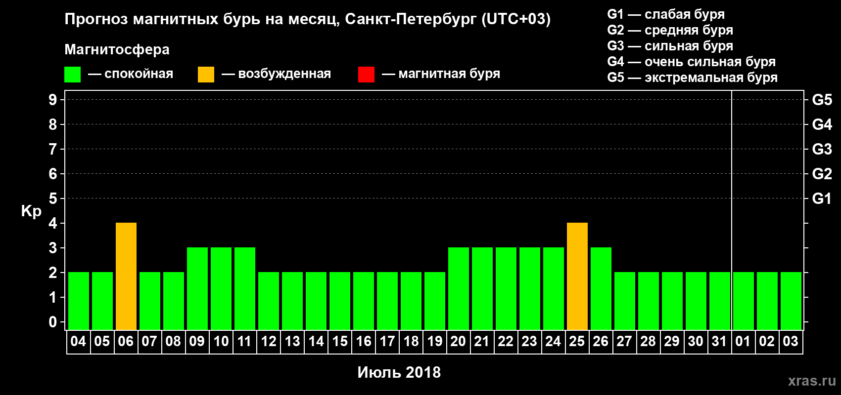 Прогноз максимального суточного геомагнитного индекса Kp на <b>1 месяц</b> (31 день) <b>с 04 июля по 03 августа 2018 г</b>