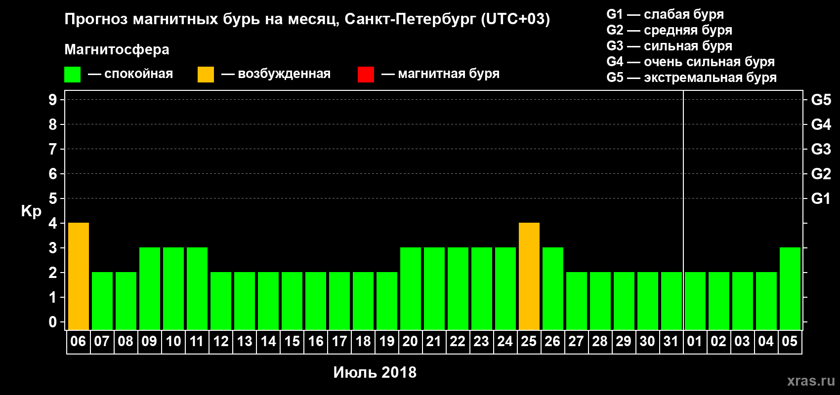 Прогноз максимального суточного геомагнитного индекса Kp на <b>1 месяц</b> (31 день) <b>с 06 июля по 05 августа 2018 г</b>