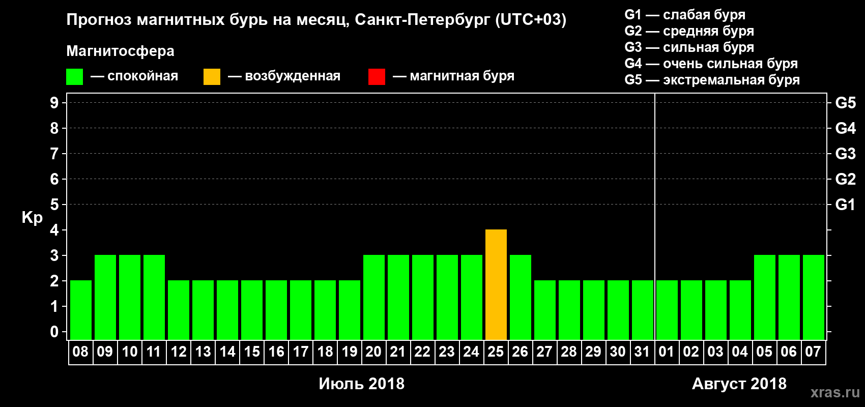 Прогноз максимального суточного геомагнитного индекса Kp на <b>1 месяц</b> (31 день) <b>с 08 июля по 07 августа 2018 г</b>