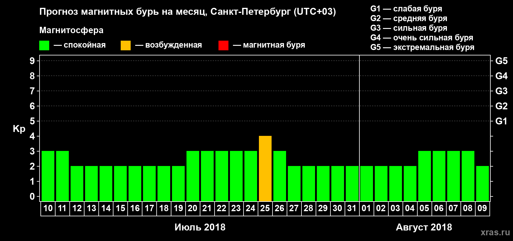 Прогноз максимального суточного геомагнитного индекса Kp на <b>1 месяц</b> (31 день) <b>с 10 июля по 09 августа 2018 г</b>