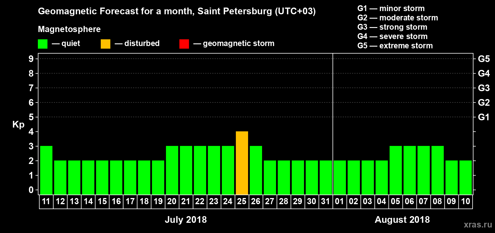 Forecast of the daily maximal value of geomagnetic index Kp for <b>1 month</b> (31 days) <b>from Jul 11, 2018 to Aug 10, 2018</b>