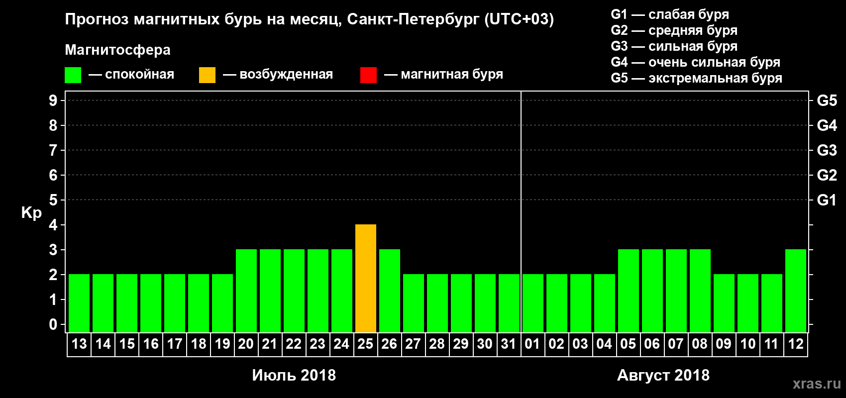 Прогноз максимального суточного геомагнитного индекса Kp на <b>1 месяц</b> (31 день) <b>с 13 июля по 12 августа 2018 г</b>